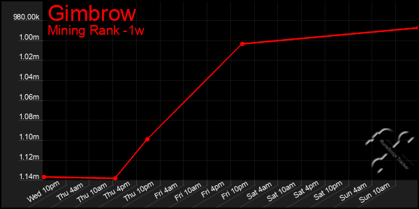 Last 7 Days Graph of Gimbrow