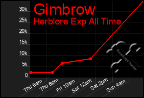 Total Graph of Gimbrow