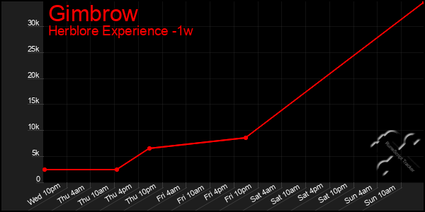 Last 7 Days Graph of Gimbrow