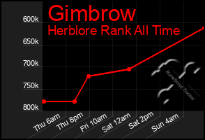 Total Graph of Gimbrow