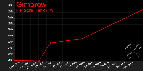 Last 7 Days Graph of Gimbrow