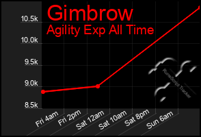 Total Graph of Gimbrow