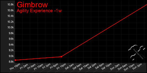 Last 7 Days Graph of Gimbrow