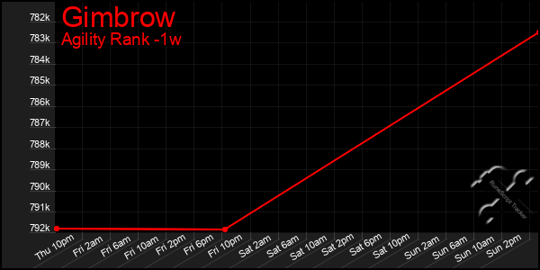 Last 7 Days Graph of Gimbrow