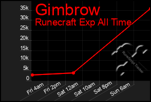 Total Graph of Gimbrow