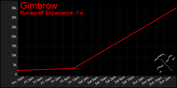 Last 7 Days Graph of Gimbrow