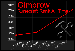 Total Graph of Gimbrow