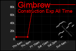 Total Graph of Gimbrow