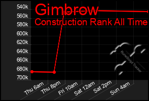 Total Graph of Gimbrow