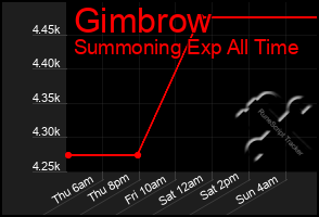 Total Graph of Gimbrow