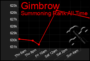 Total Graph of Gimbrow