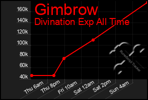 Total Graph of Gimbrow