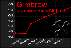 Total Graph of Gimbrow