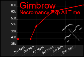 Total Graph of Gimbrow