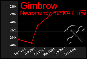 Total Graph of Gimbrow