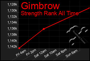 Total Graph of Gimbrow