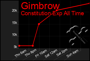 Total Graph of Gimbrow