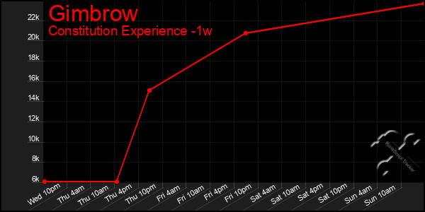 Last 7 Days Graph of Gimbrow