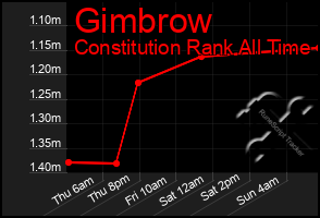 Total Graph of Gimbrow