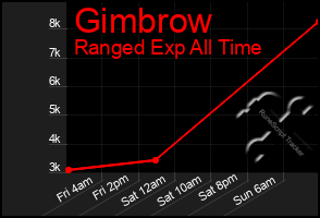 Total Graph of Gimbrow