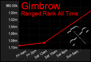 Total Graph of Gimbrow