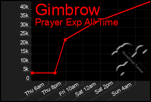 Total Graph of Gimbrow