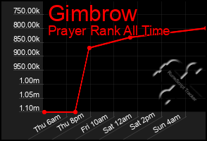 Total Graph of Gimbrow