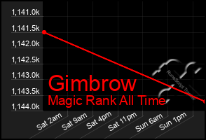 Total Graph of Gimbrow