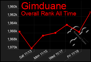 Total Graph of Gimduane