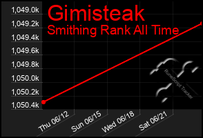 Total Graph of Gimisteak
