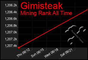 Total Graph of Gimisteak