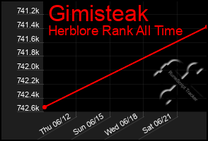 Total Graph of Gimisteak
