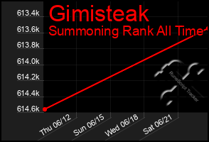 Total Graph of Gimisteak