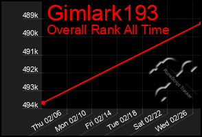 Total Graph of Gimlark193