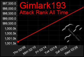 Total Graph of Gimlark193