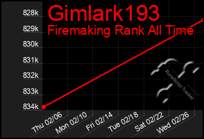 Total Graph of Gimlark193