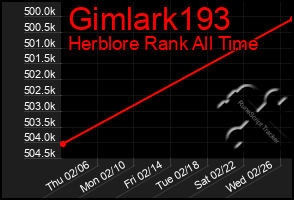 Total Graph of Gimlark193