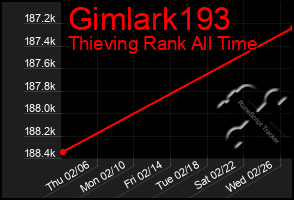 Total Graph of Gimlark193