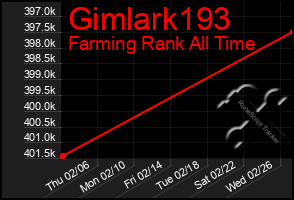 Total Graph of Gimlark193