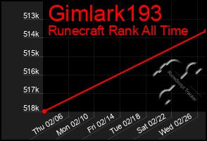 Total Graph of Gimlark193