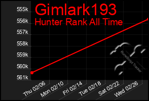 Total Graph of Gimlark193