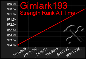 Total Graph of Gimlark193