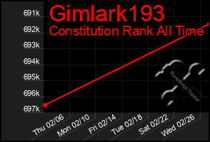 Total Graph of Gimlark193