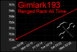 Total Graph of Gimlark193