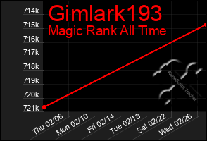 Total Graph of Gimlark193