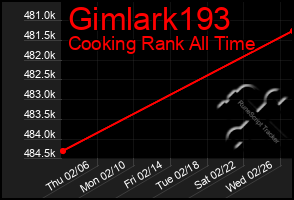 Total Graph of Gimlark193