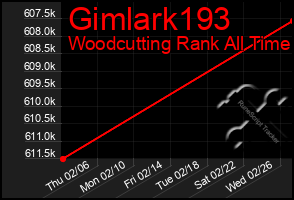 Total Graph of Gimlark193