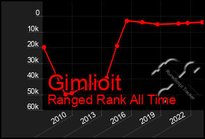 Total Graph of Gimlioit