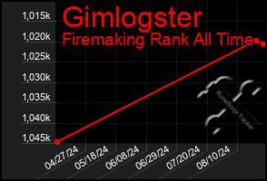 Total Graph of Gimlogster