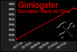 Total Graph of Gimlogster